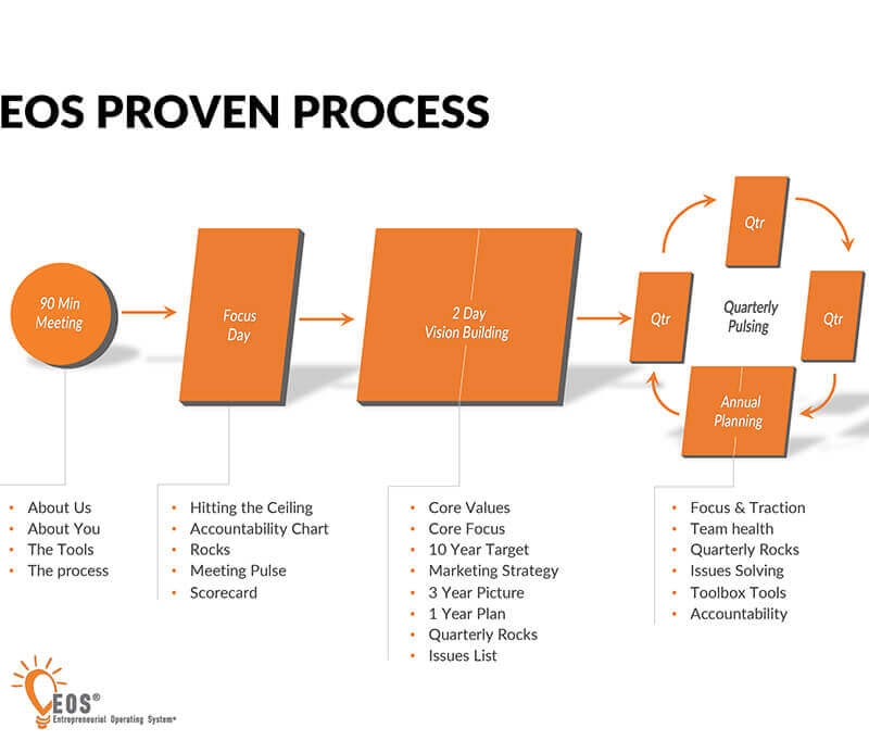 EOS Process: Strengthen Your Business and Align Your Team